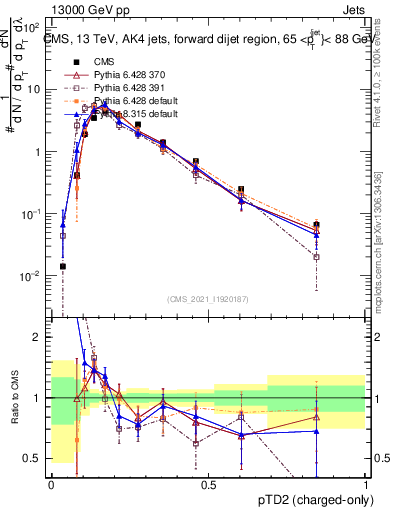 Plot of j.ptd2.c in 13000 GeV pp collisions