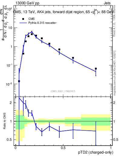 Plot of j.ptd2.c in 13000 GeV pp collisions