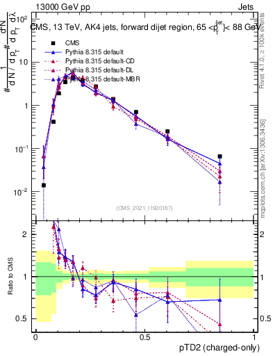 Plot of j.ptd2.c in 13000 GeV pp collisions