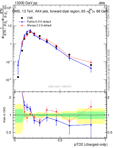 Plot of j.ptd2.c in 13000 GeV pp collisions