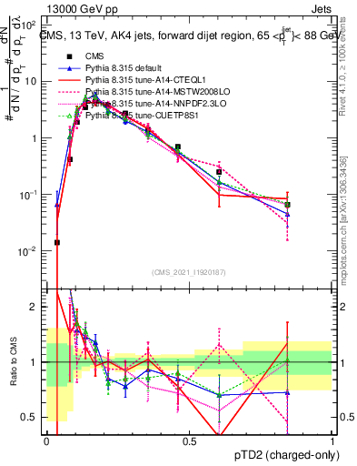 Plot of j.ptd2.c in 13000 GeV pp collisions
