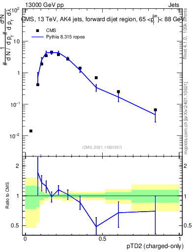 Plot of j.ptd2.c in 13000 GeV pp collisions