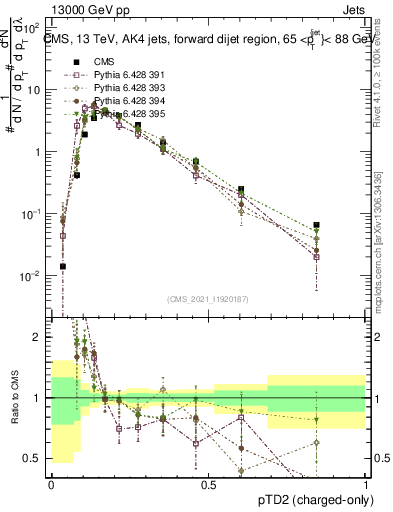 Plot of j.ptd2.c in 13000 GeV pp collisions