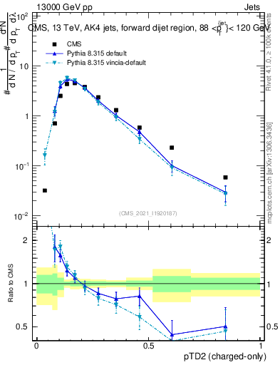 Plot of j.ptd2.c in 13000 GeV pp collisions
