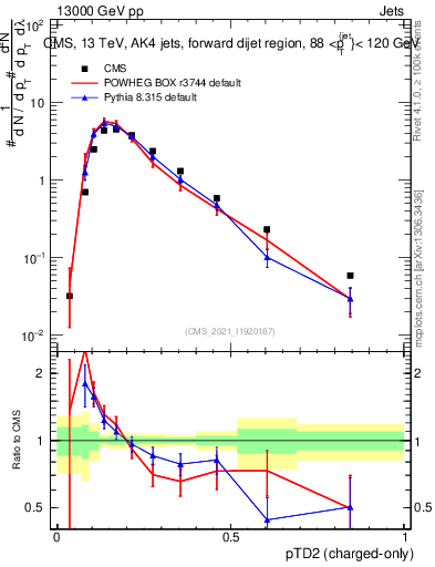 Plot of j.ptd2.c in 13000 GeV pp collisions