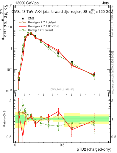 Plot of j.ptd2.c in 13000 GeV pp collisions