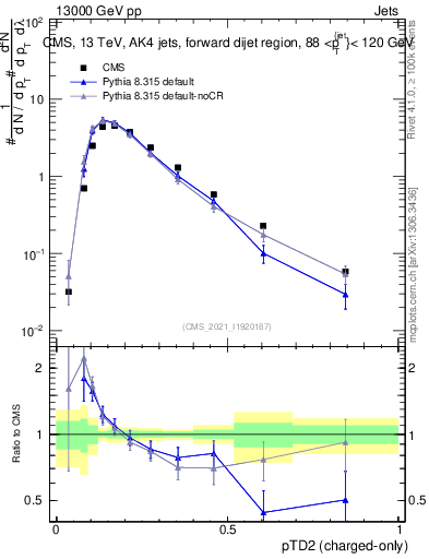 Plot of j.ptd2.c in 13000 GeV pp collisions