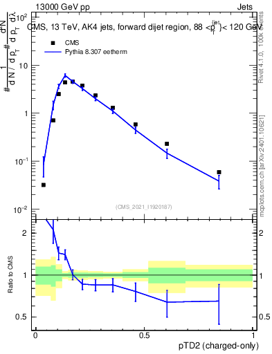 Plot of j.ptd2.c in 13000 GeV pp collisions