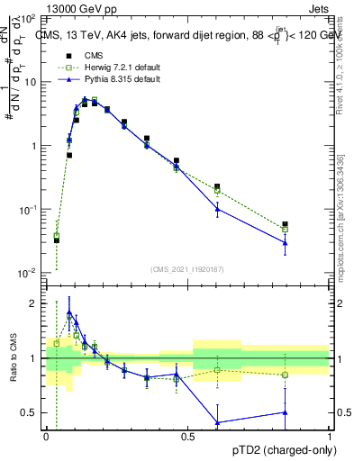 Plot of j.ptd2.c in 13000 GeV pp collisions