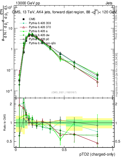 Plot of j.ptd2.c in 13000 GeV pp collisions