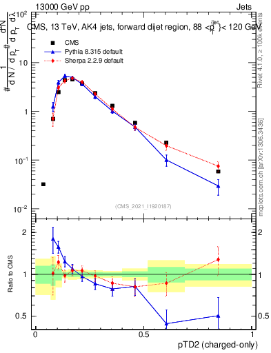 Plot of j.ptd2.c in 13000 GeV pp collisions