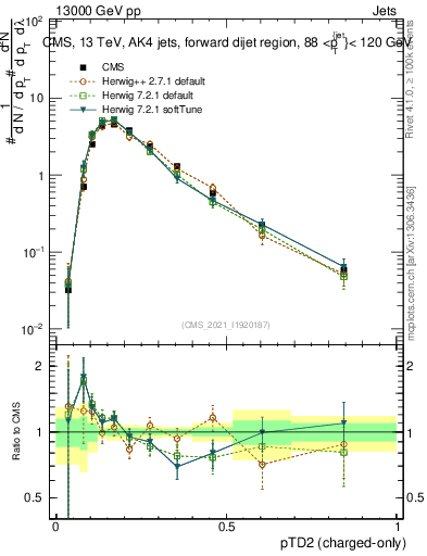 Plot of j.ptd2.c in 13000 GeV pp collisions