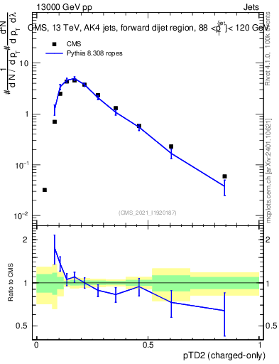 Plot of j.ptd2.c in 13000 GeV pp collisions