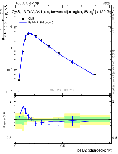 Plot of j.ptd2.c in 13000 GeV pp collisions