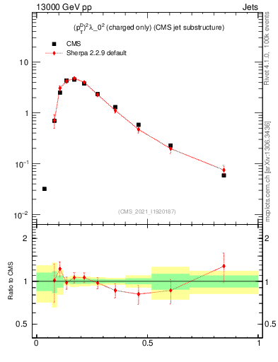 Plot of j.ptd2.c in 13000 GeV pp collisions