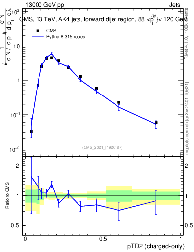 Plot of j.ptd2.c in 13000 GeV pp collisions
