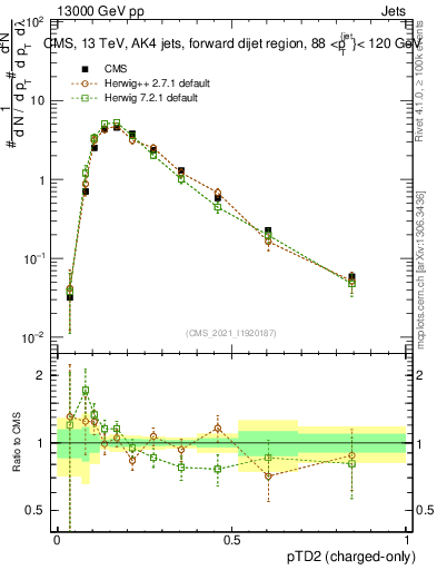 Plot of j.ptd2.c in 13000 GeV pp collisions