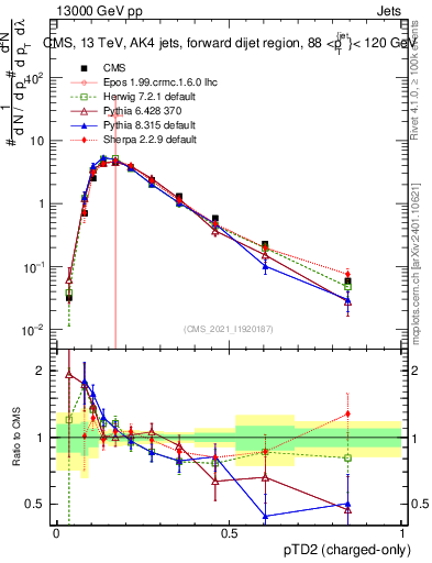 Plot of j.ptd2.c in 13000 GeV pp collisions