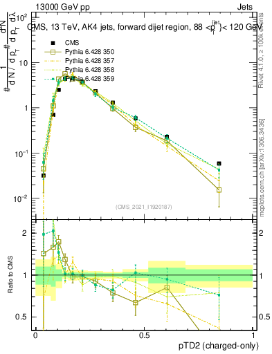 Plot of j.ptd2.c in 13000 GeV pp collisions
