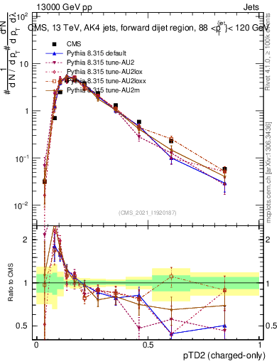 Plot of j.ptd2.c in 13000 GeV pp collisions