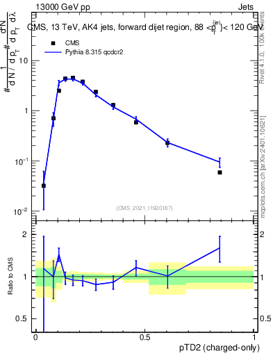 Plot of j.ptd2.c in 13000 GeV pp collisions