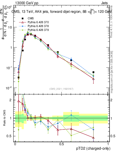 Plot of j.ptd2.c in 13000 GeV pp collisions