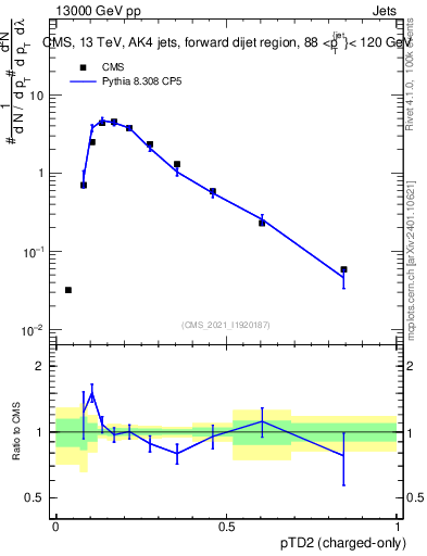 Plot of j.ptd2.c in 13000 GeV pp collisions