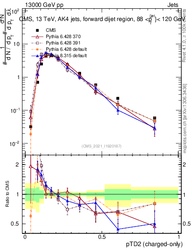 Plot of j.ptd2.c in 13000 GeV pp collisions