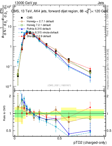 Plot of j.ptd2.c in 13000 GeV pp collisions