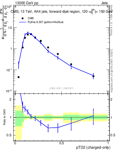 Plot of j.ptd2.c in 13000 GeV pp collisions