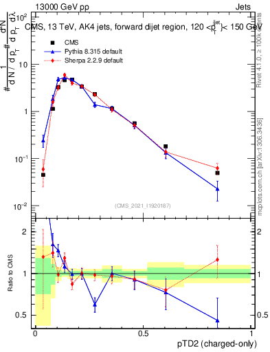 Plot of j.ptd2.c in 13000 GeV pp collisions