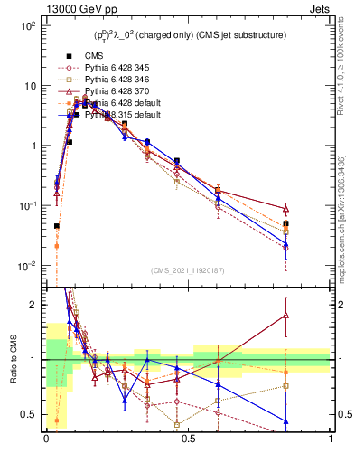 Plot of j.ptd2.c in 13000 GeV pp collisions
