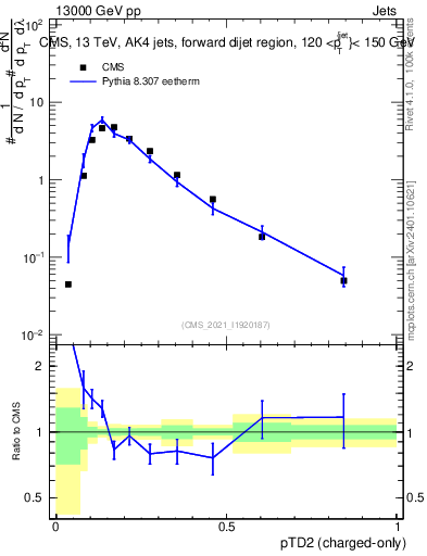 Plot of j.ptd2.c in 13000 GeV pp collisions