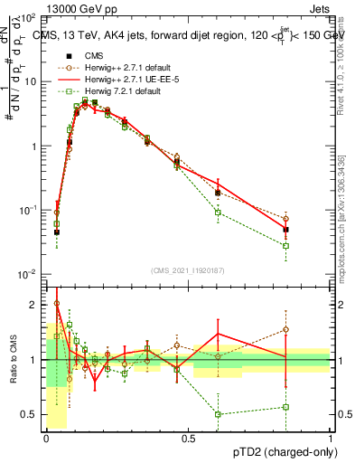 Plot of j.ptd2.c in 13000 GeV pp collisions