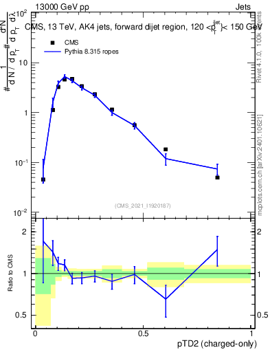Plot of j.ptd2.c in 13000 GeV pp collisions