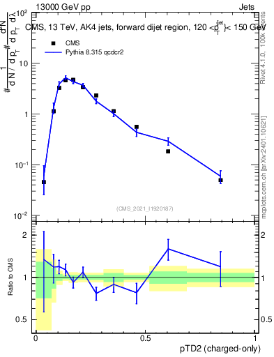 Plot of j.ptd2.c in 13000 GeV pp collisions