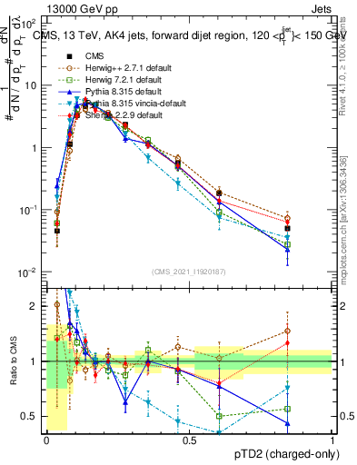 Plot of j.ptd2.c in 13000 GeV pp collisions