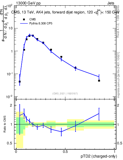 Plot of j.ptd2.c in 13000 GeV pp collisions