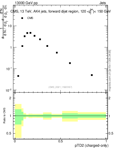 Plot of j.ptd2.c in 13000 GeV pp collisions