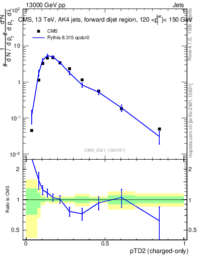 Plot of j.ptd2.c in 13000 GeV pp collisions
