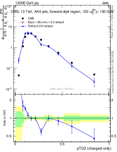 Plot of j.ptd2.c in 13000 GeV pp collisions