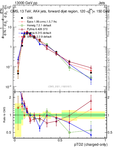Plot of j.ptd2.c in 13000 GeV pp collisions