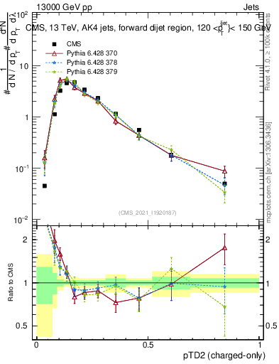 Plot of j.ptd2.c in 13000 GeV pp collisions