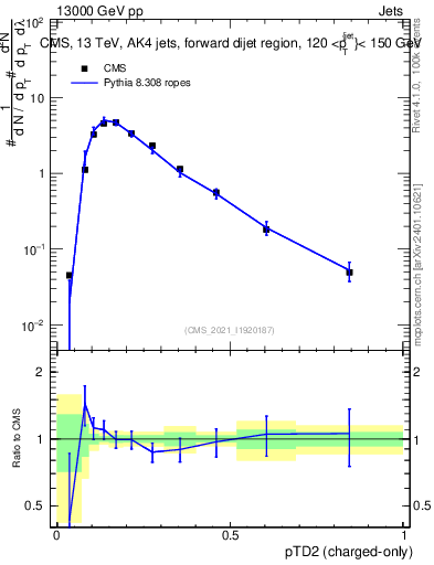 Plot of j.ptd2.c in 13000 GeV pp collisions