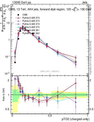 Plot of j.ptd2.c in 13000 GeV pp collisions