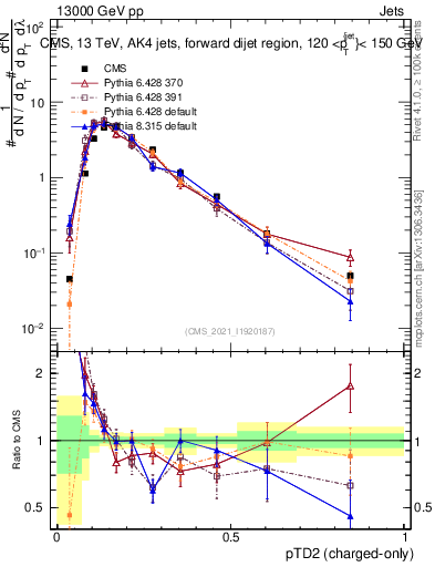 Plot of j.ptd2.c in 13000 GeV pp collisions