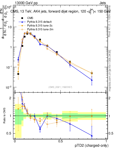 Plot of j.ptd2.c in 13000 GeV pp collisions