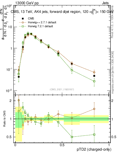Plot of j.ptd2.c in 13000 GeV pp collisions