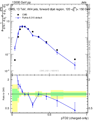 Plot of j.ptd2.c in 13000 GeV pp collisions