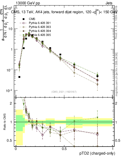 Plot of j.ptd2.c in 13000 GeV pp collisions
